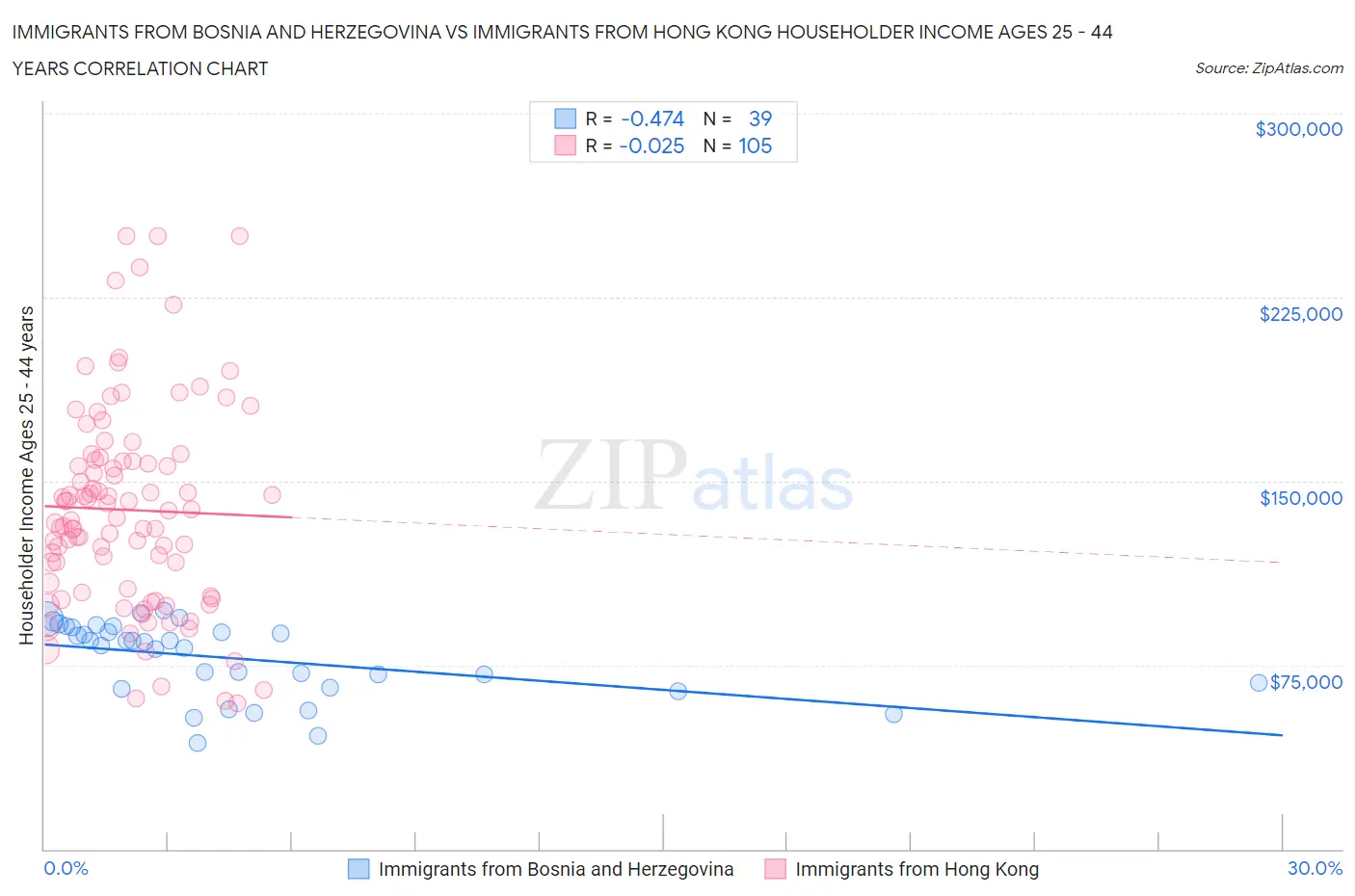 Immigrants from Bosnia and Herzegovina vs Immigrants from Hong Kong Householder Income Ages 25 - 44 years