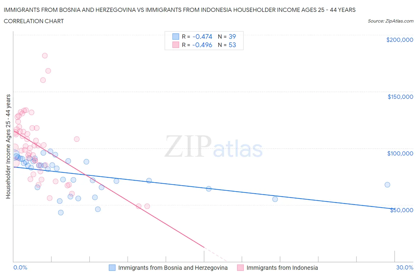 Immigrants from Bosnia and Herzegovina vs Immigrants from Indonesia Householder Income Ages 25 - 44 years