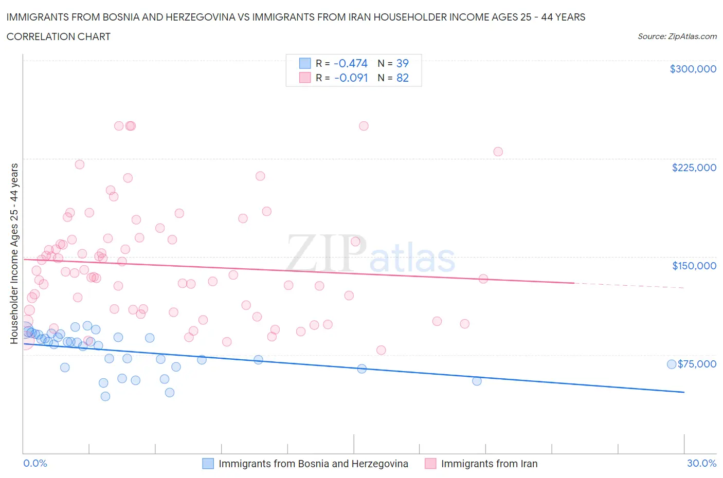Immigrants from Bosnia and Herzegovina vs Immigrants from Iran Householder Income Ages 25 - 44 years