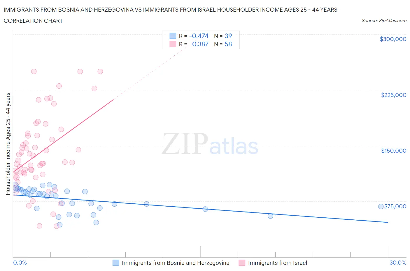 Immigrants from Bosnia and Herzegovina vs Immigrants from Israel Householder Income Ages 25 - 44 years