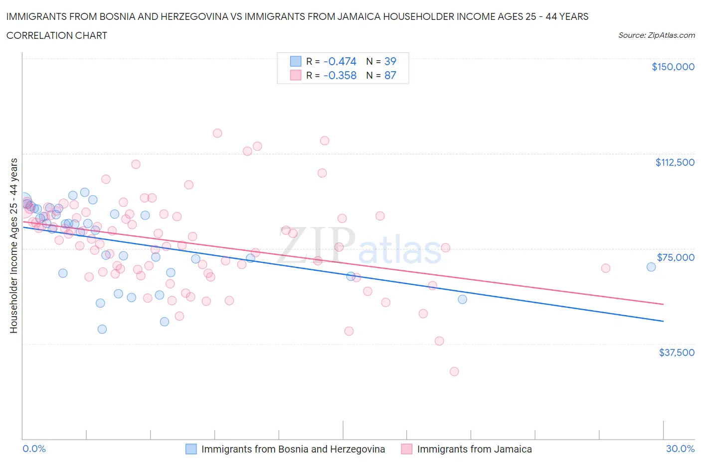 Immigrants from Bosnia and Herzegovina vs Immigrants from Jamaica Householder Income Ages 25 - 44 years