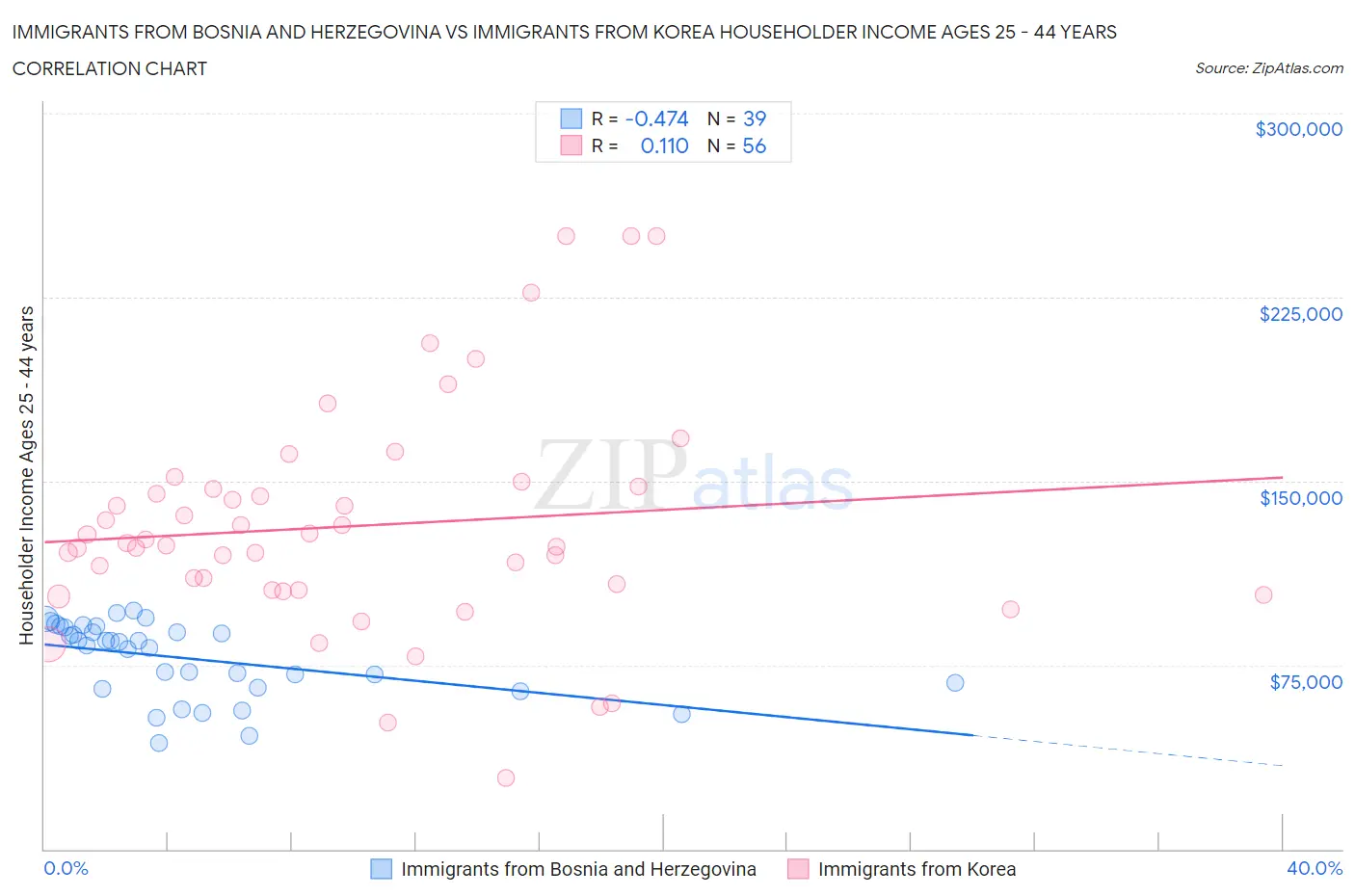 Immigrants from Bosnia and Herzegovina vs Immigrants from Korea Householder Income Ages 25 - 44 years
