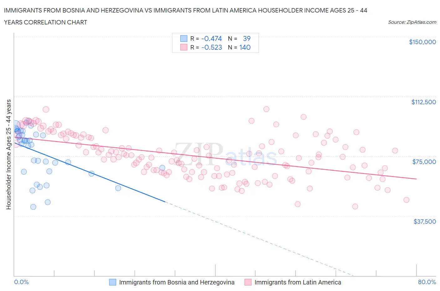 Immigrants from Bosnia and Herzegovina vs Immigrants from Latin America Householder Income Ages 25 - 44 years