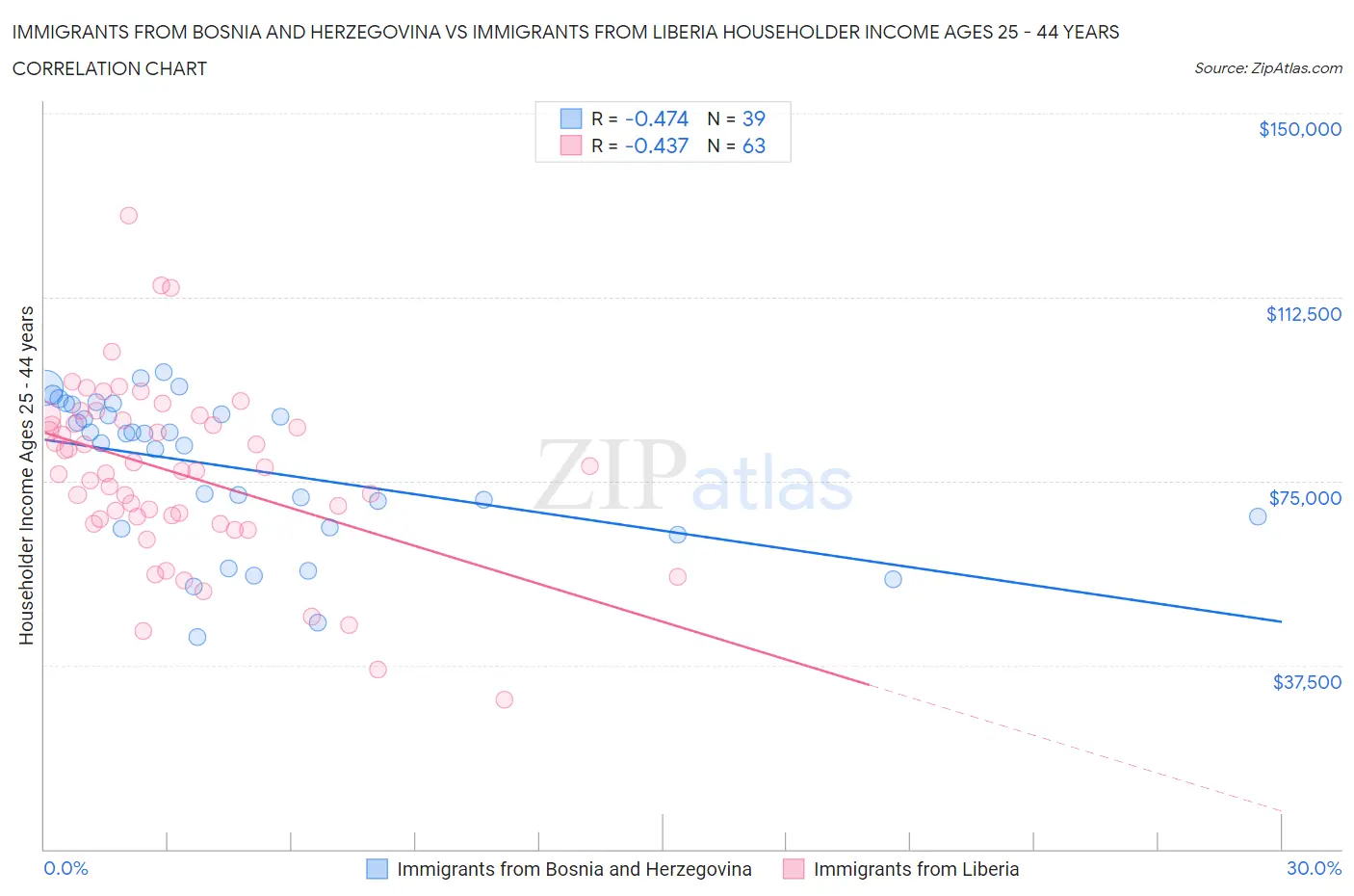 Immigrants from Bosnia and Herzegovina vs Immigrants from Liberia Householder Income Ages 25 - 44 years