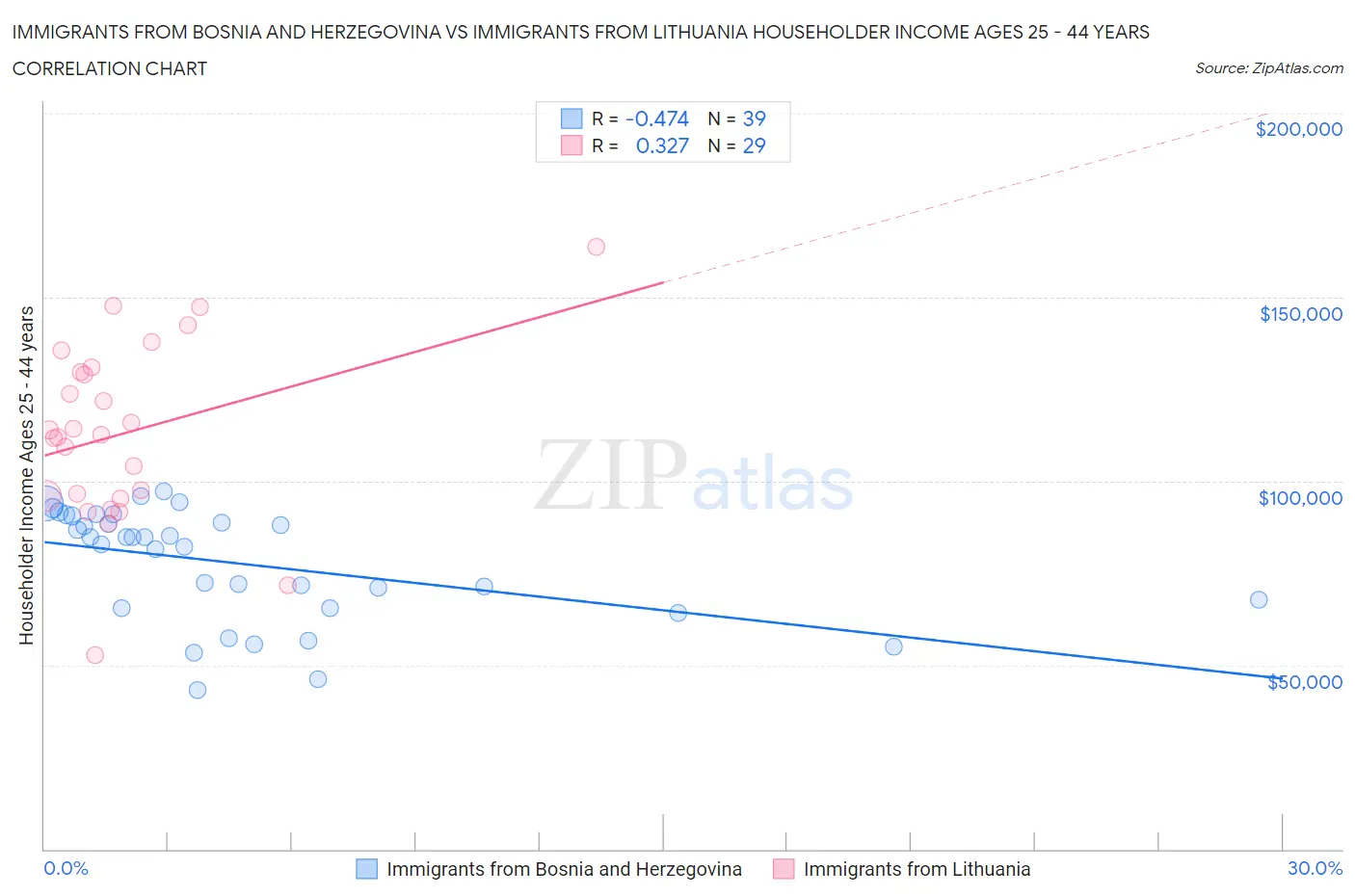 Immigrants from Bosnia and Herzegovina vs Immigrants from Lithuania Householder Income Ages 25 - 44 years