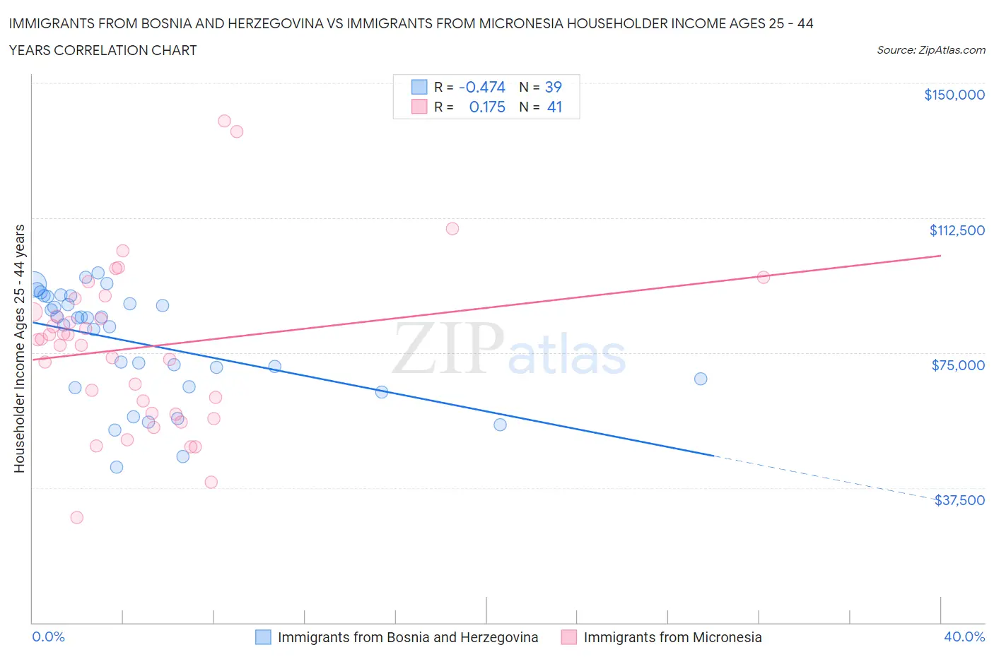 Immigrants from Bosnia and Herzegovina vs Immigrants from Micronesia Householder Income Ages 25 - 44 years