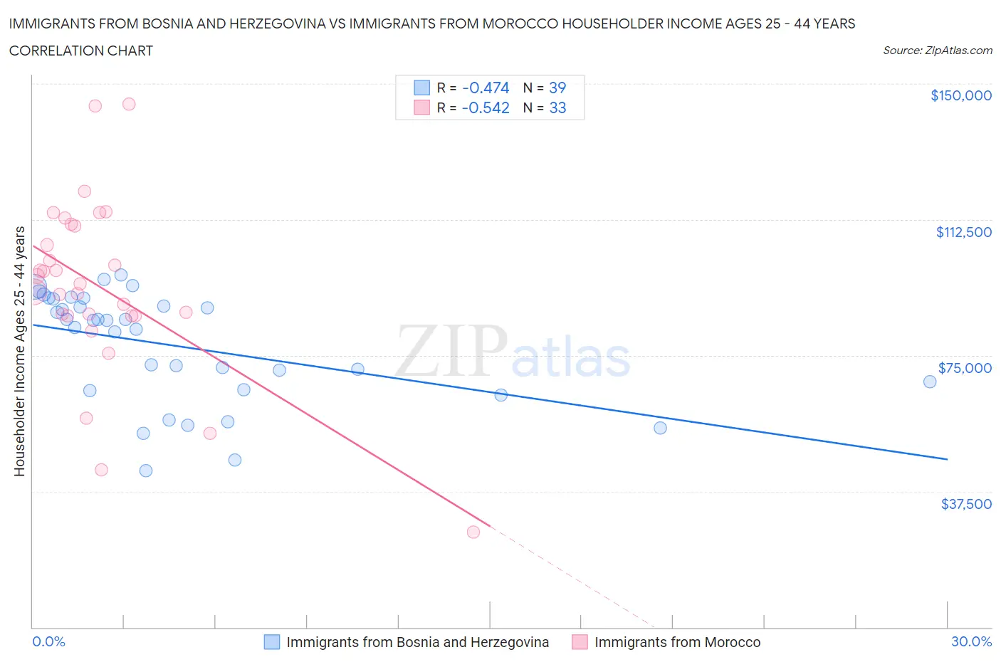 Immigrants from Bosnia and Herzegovina vs Immigrants from Morocco Householder Income Ages 25 - 44 years