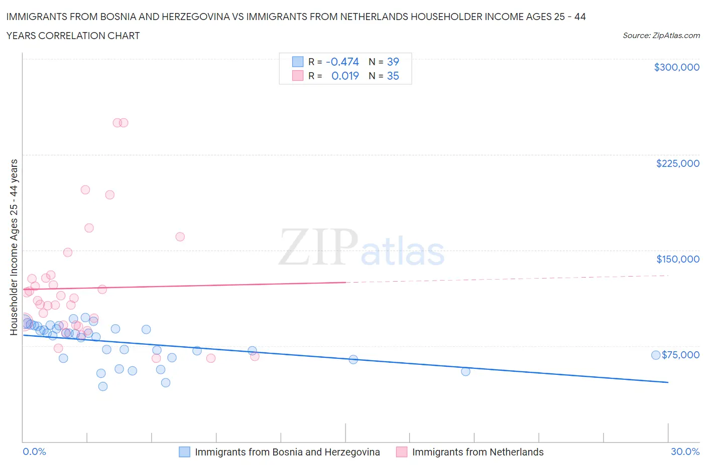 Immigrants from Bosnia and Herzegovina vs Immigrants from Netherlands Householder Income Ages 25 - 44 years