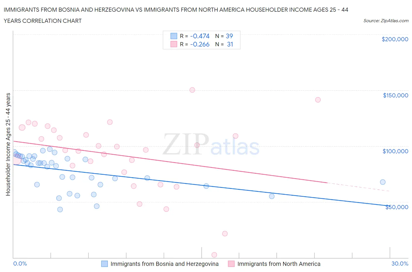 Immigrants from Bosnia and Herzegovina vs Immigrants from North America Householder Income Ages 25 - 44 years