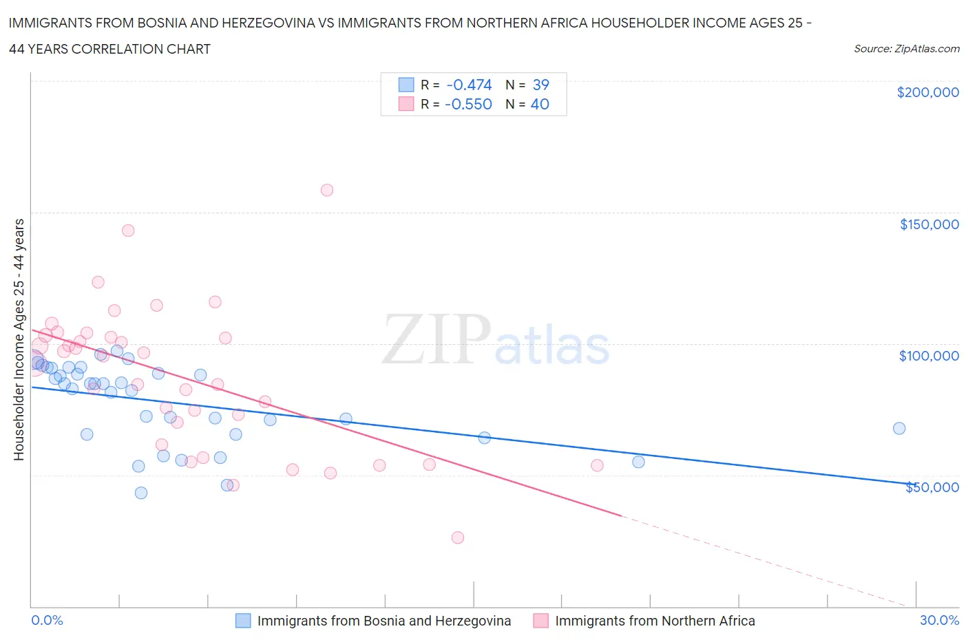 Immigrants from Bosnia and Herzegovina vs Immigrants from Northern Africa Householder Income Ages 25 - 44 years
