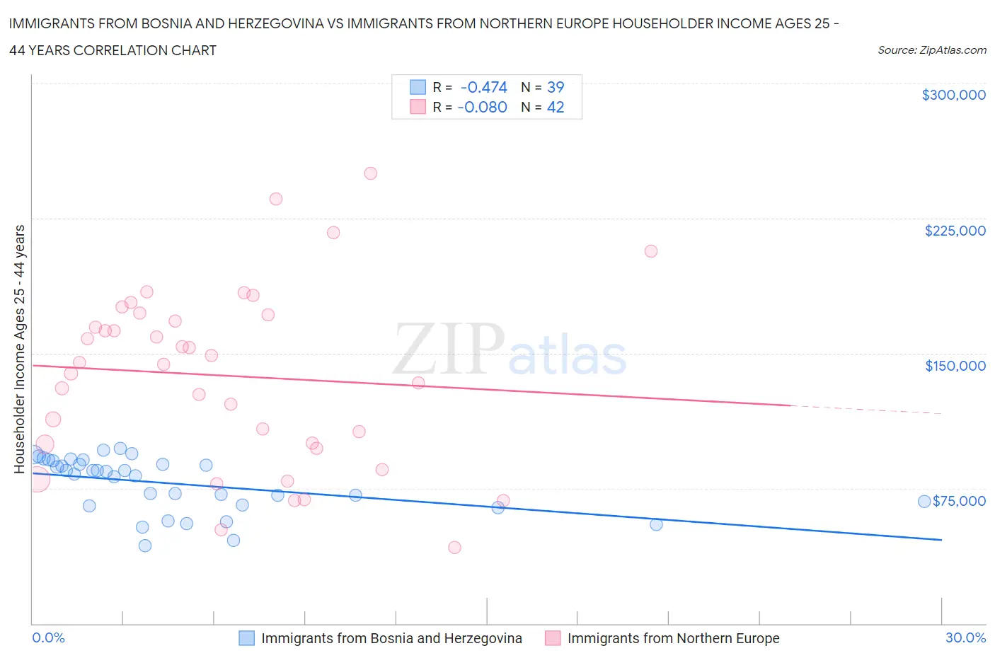 Immigrants from Bosnia and Herzegovina vs Immigrants from Northern Europe Householder Income Ages 25 - 44 years