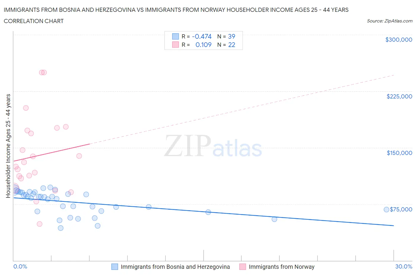 Immigrants from Bosnia and Herzegovina vs Immigrants from Norway Householder Income Ages 25 - 44 years