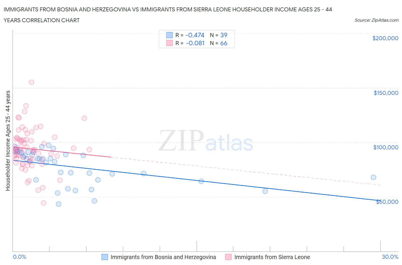Immigrants from Bosnia and Herzegovina vs Immigrants from Sierra Leone Householder Income Ages 25 - 44 years