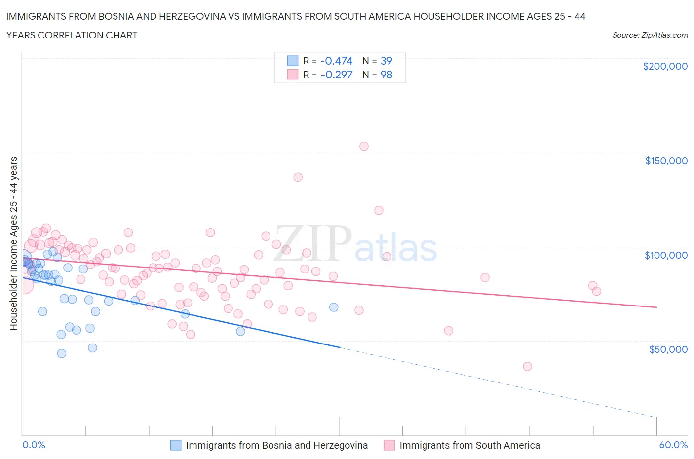 Immigrants from Bosnia and Herzegovina vs Immigrants from South America Householder Income Ages 25 - 44 years
