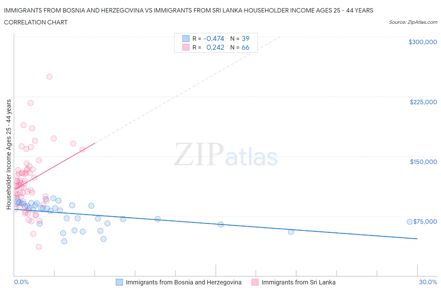 Immigrants from Bosnia and Herzegovina vs Immigrants from Sri Lanka Householder Income Ages 25 - 44 years