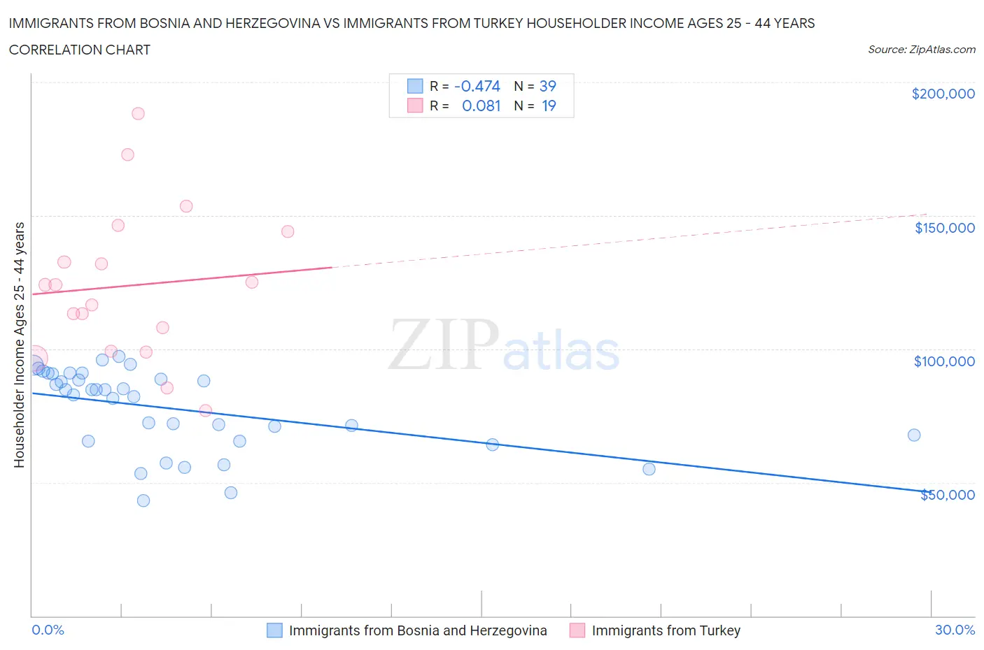 Immigrants from Bosnia and Herzegovina vs Immigrants from Turkey Householder Income Ages 25 - 44 years