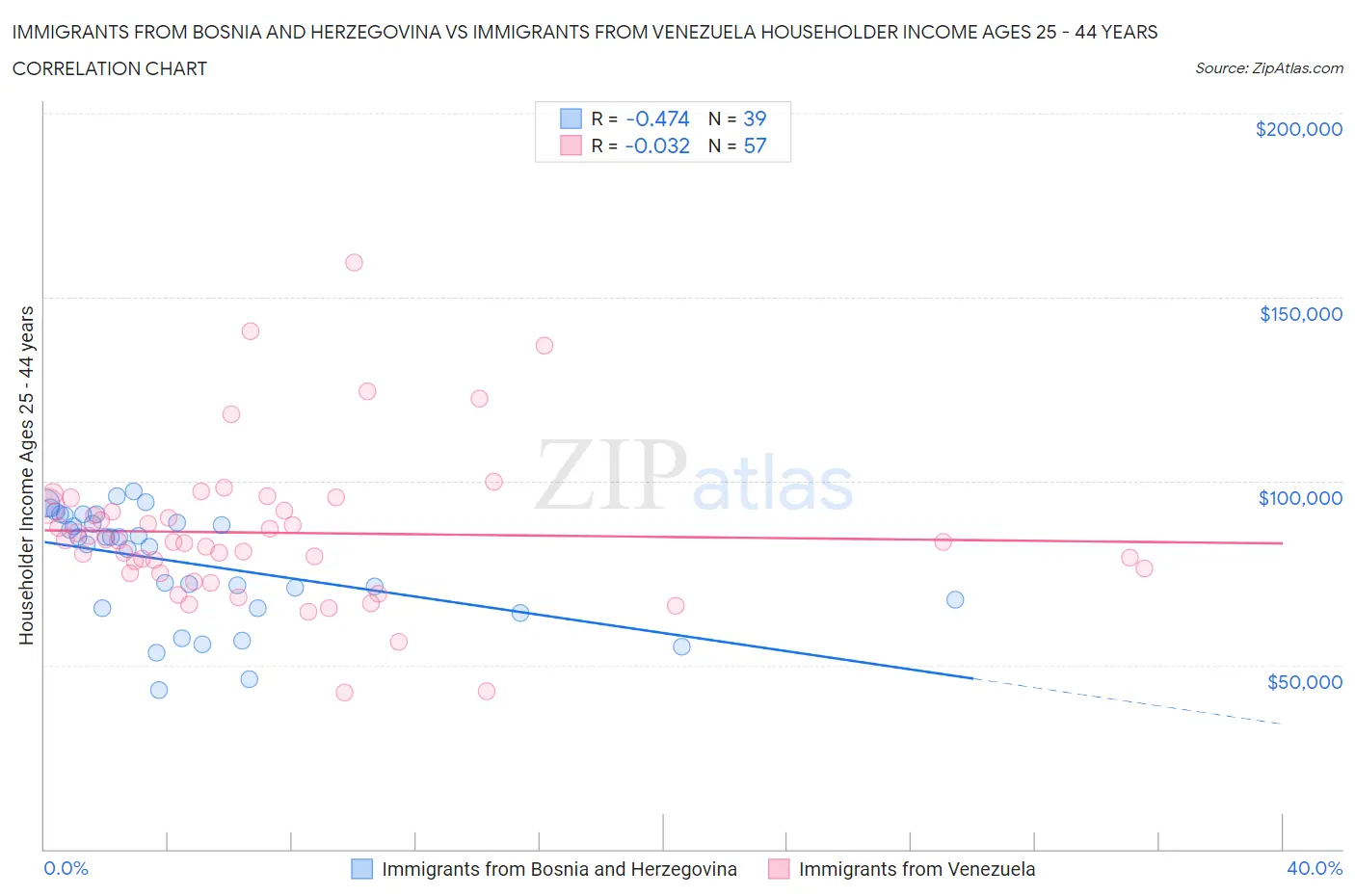 Immigrants from Bosnia and Herzegovina vs Immigrants from Venezuela Householder Income Ages 25 - 44 years