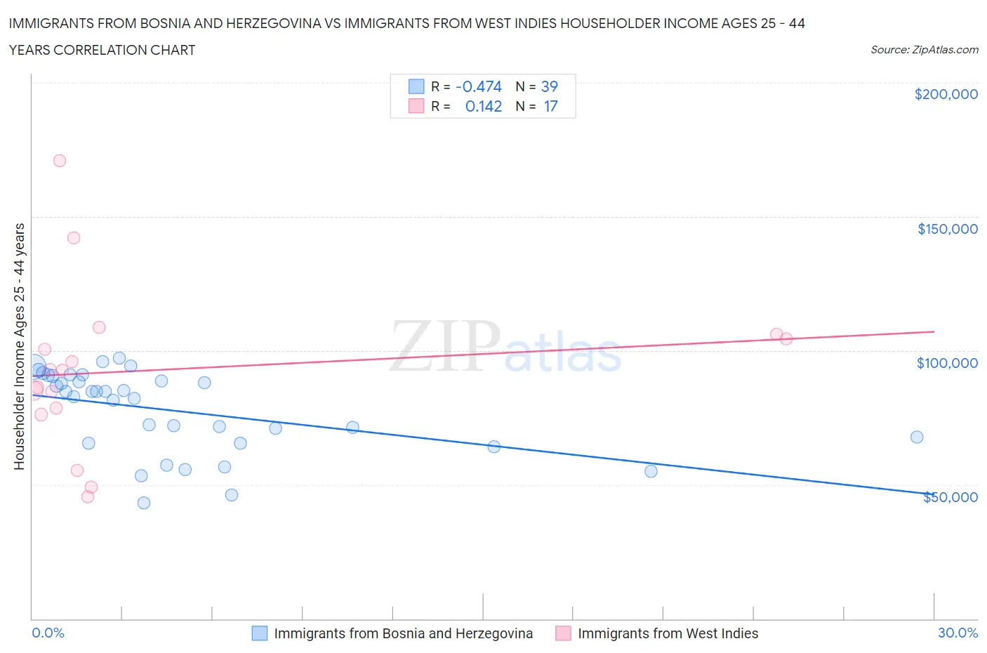 Immigrants from Bosnia and Herzegovina vs Immigrants from West Indies Householder Income Ages 25 - 44 years