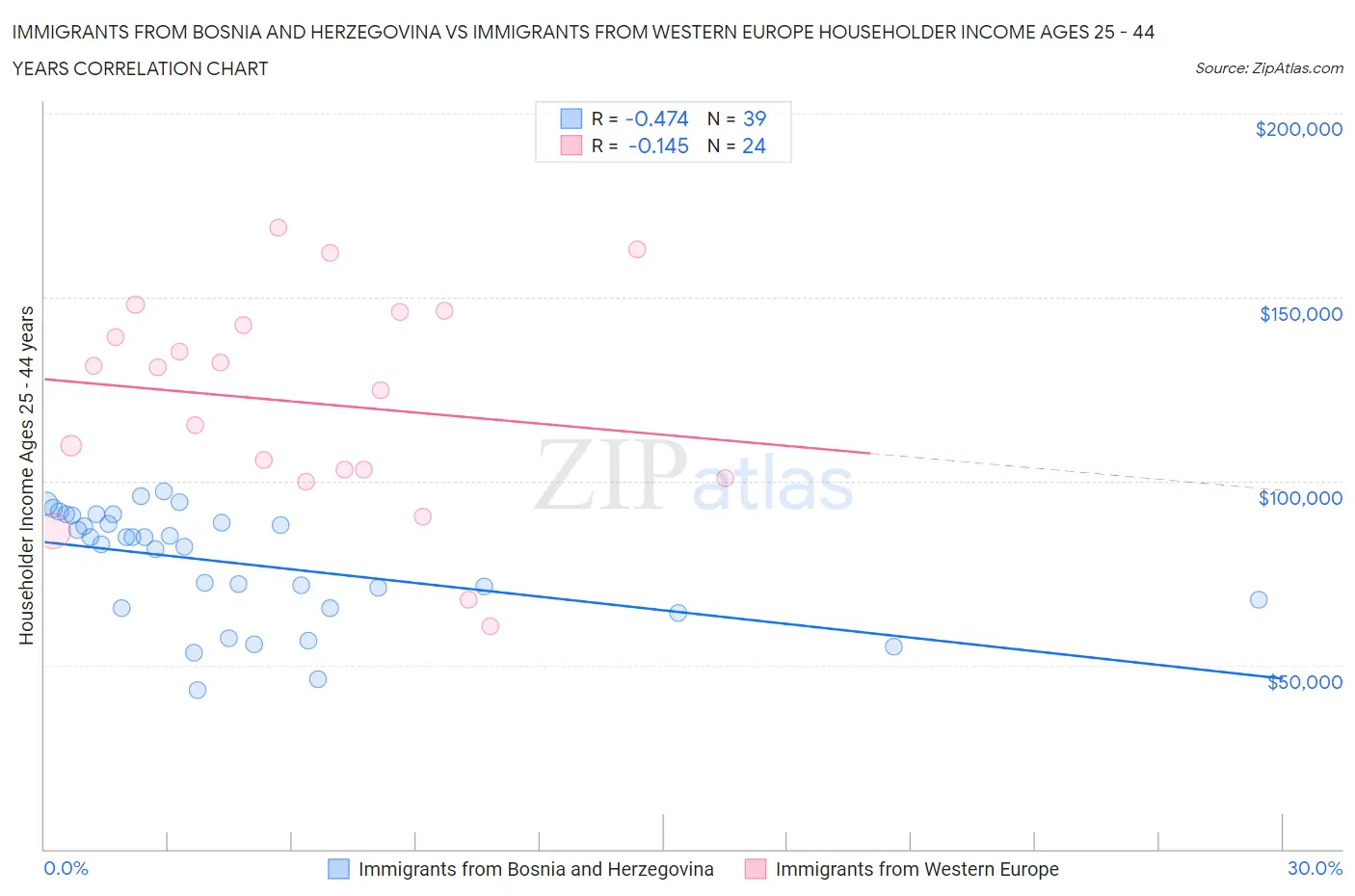 Immigrants from Bosnia and Herzegovina vs Immigrants from Western Europe Householder Income Ages 25 - 44 years