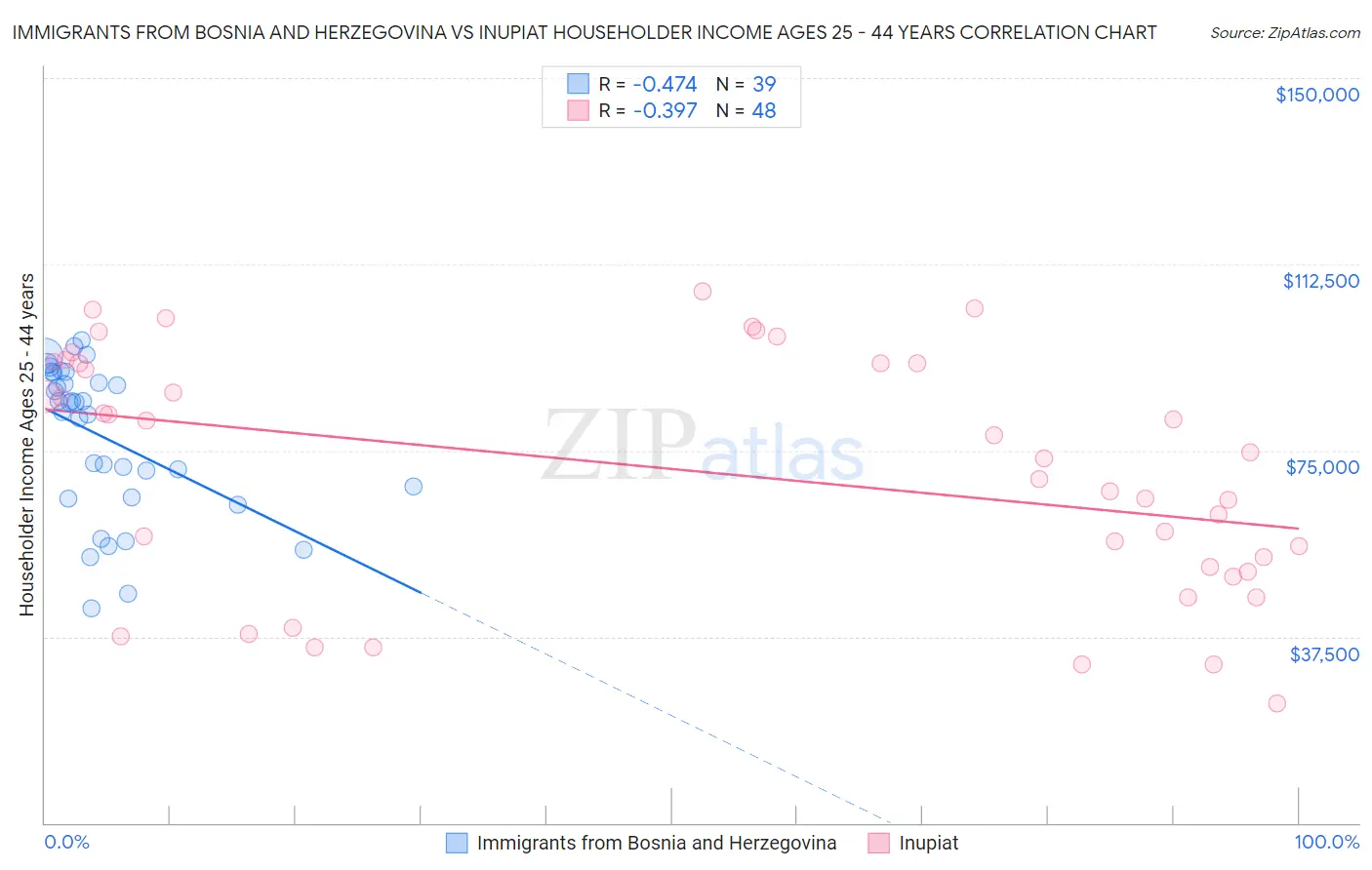 Immigrants from Bosnia and Herzegovina vs Inupiat Householder Income Ages 25 - 44 years