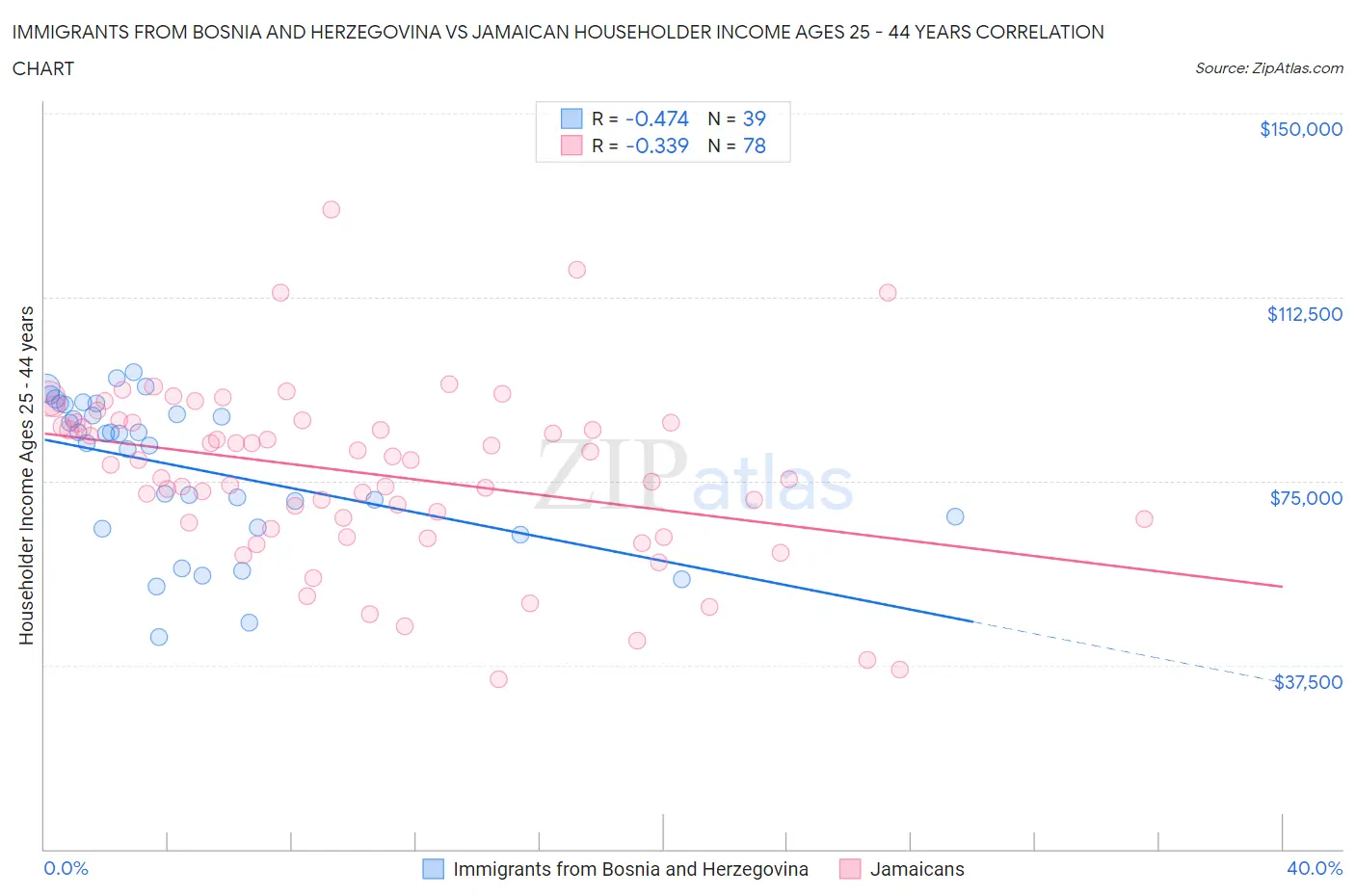 Immigrants from Bosnia and Herzegovina vs Jamaican Householder Income Ages 25 - 44 years