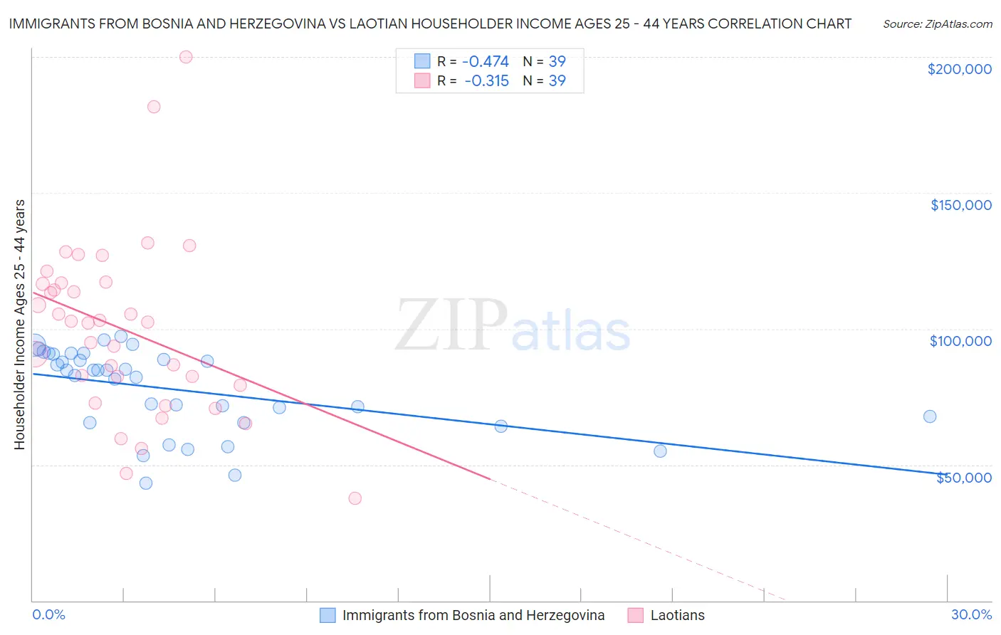 Immigrants from Bosnia and Herzegovina vs Laotian Householder Income Ages 25 - 44 years