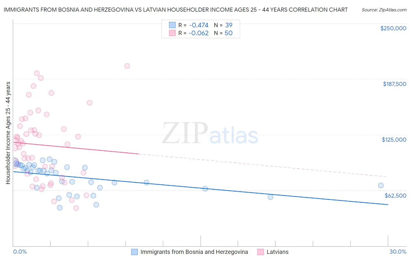 Immigrants from Bosnia and Herzegovina vs Latvian Householder Income Ages 25 - 44 years