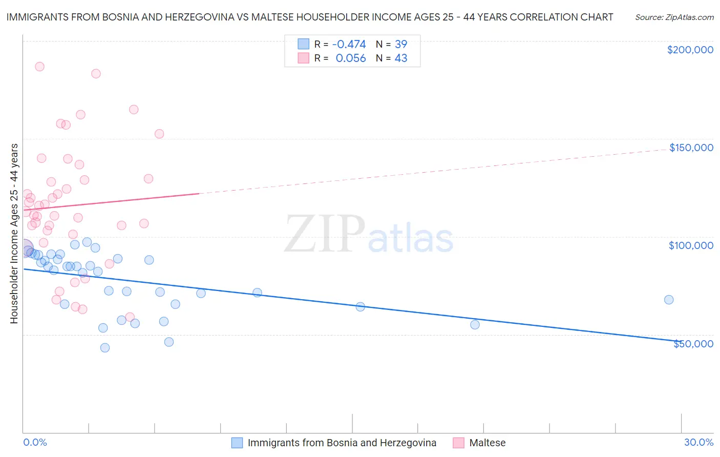 Immigrants from Bosnia and Herzegovina vs Maltese Householder Income Ages 25 - 44 years