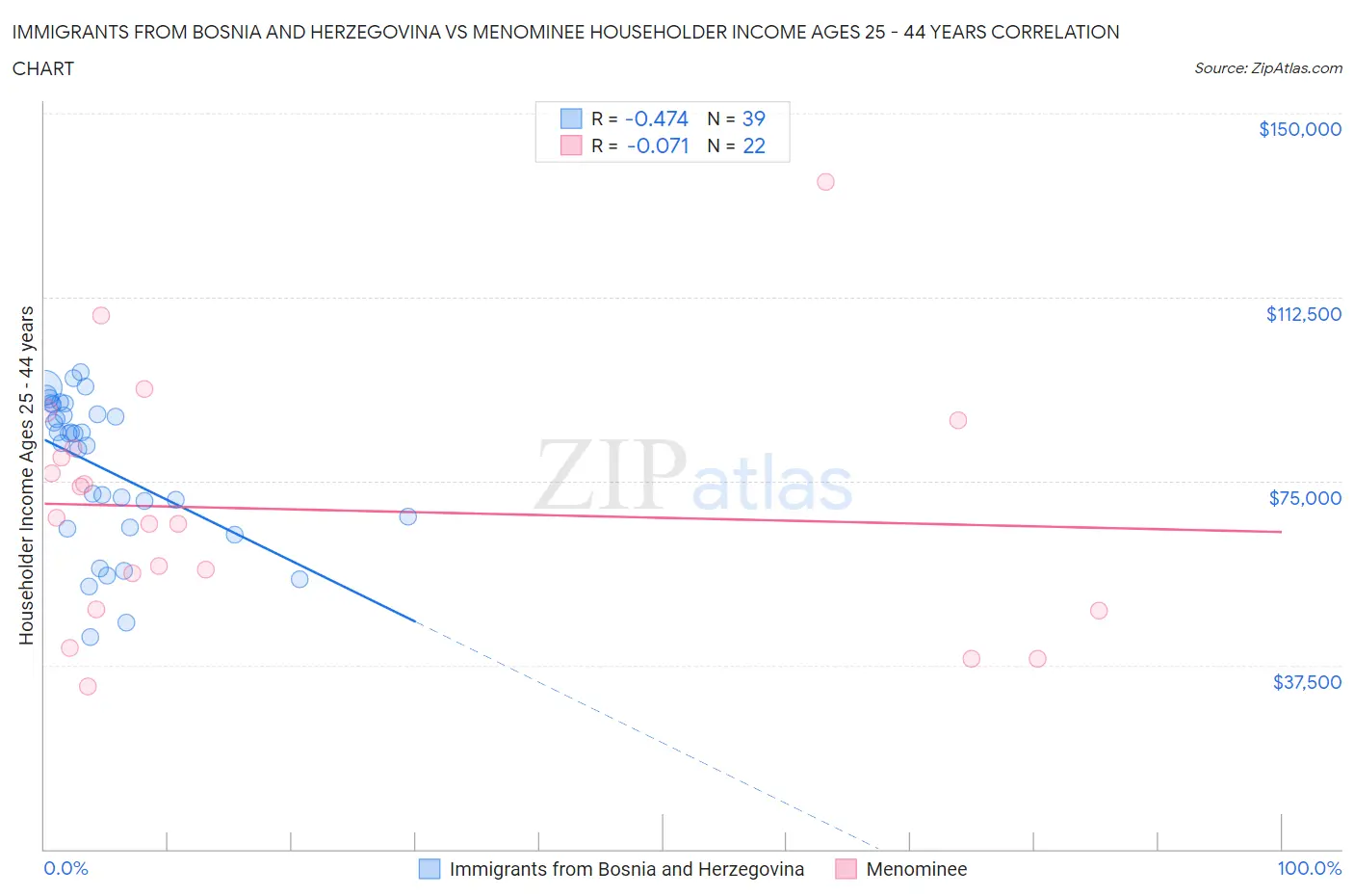 Immigrants from Bosnia and Herzegovina vs Menominee Householder Income Ages 25 - 44 years