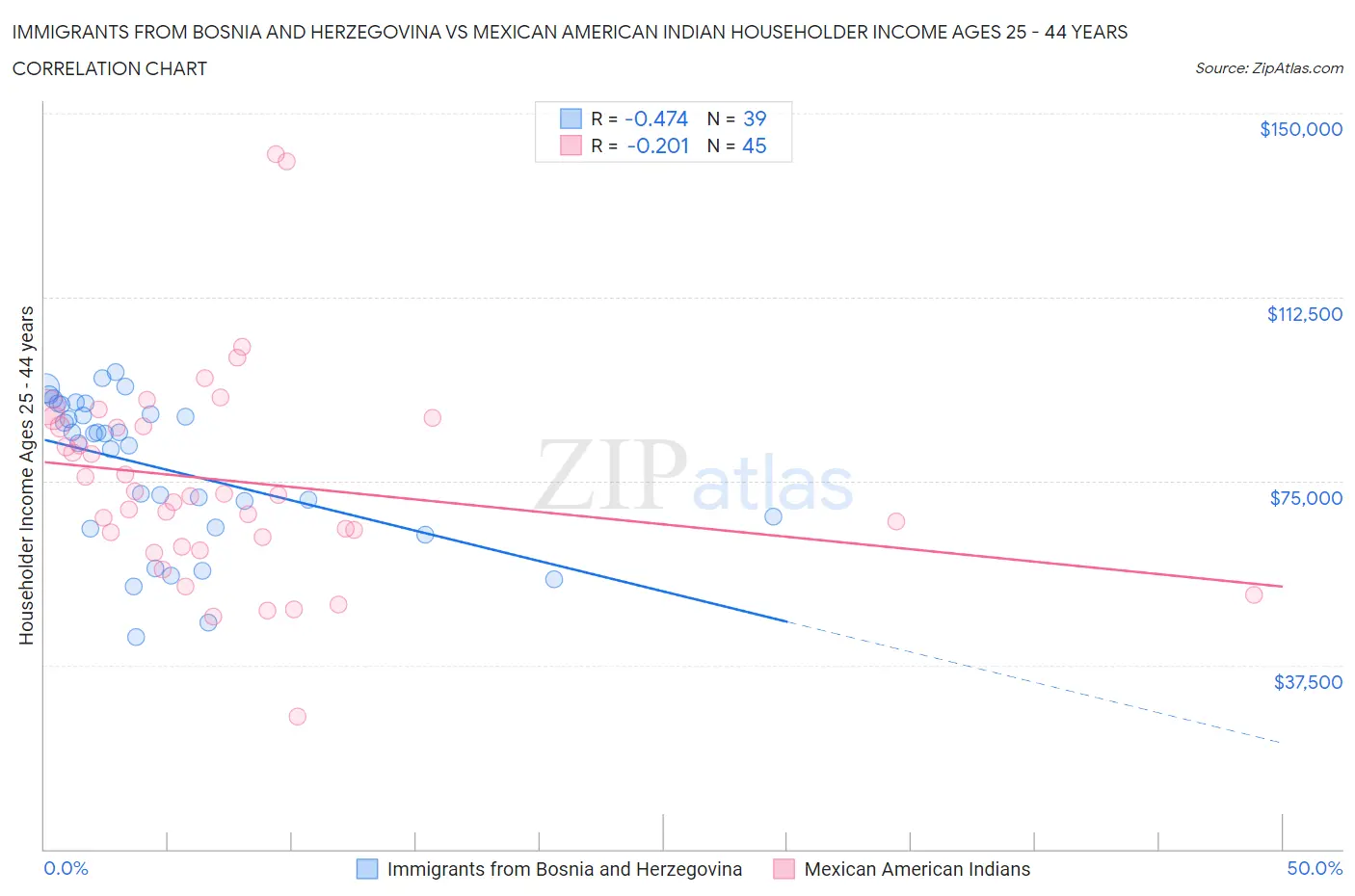 Immigrants from Bosnia and Herzegovina vs Mexican American Indian Householder Income Ages 25 - 44 years