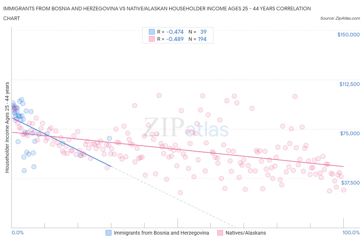 Immigrants from Bosnia and Herzegovina vs Native/Alaskan Householder Income Ages 25 - 44 years