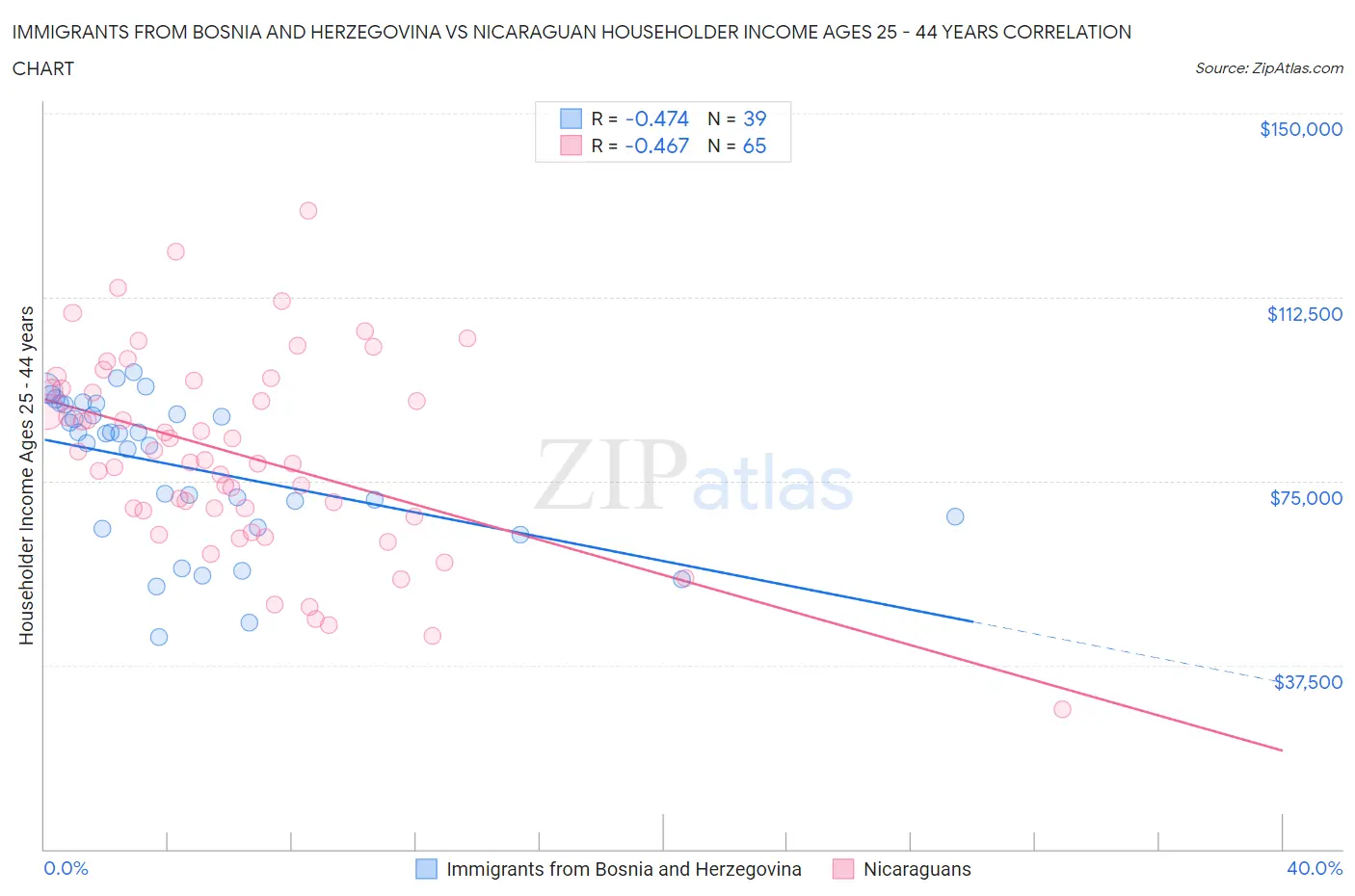 Immigrants from Bosnia and Herzegovina vs Nicaraguan Householder Income Ages 25 - 44 years