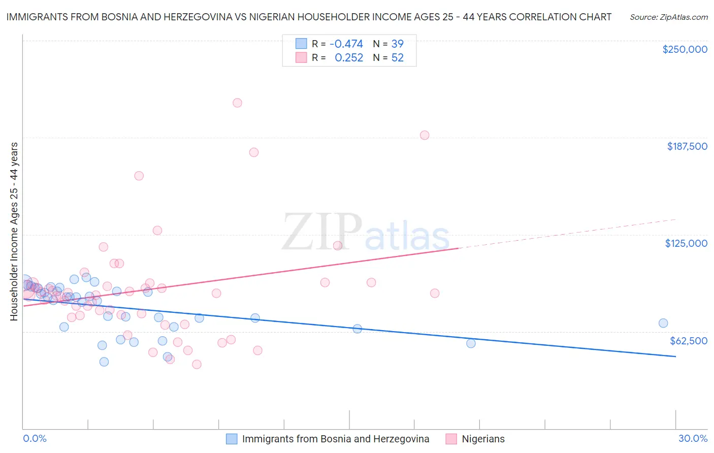 Immigrants from Bosnia and Herzegovina vs Nigerian Householder Income Ages 25 - 44 years