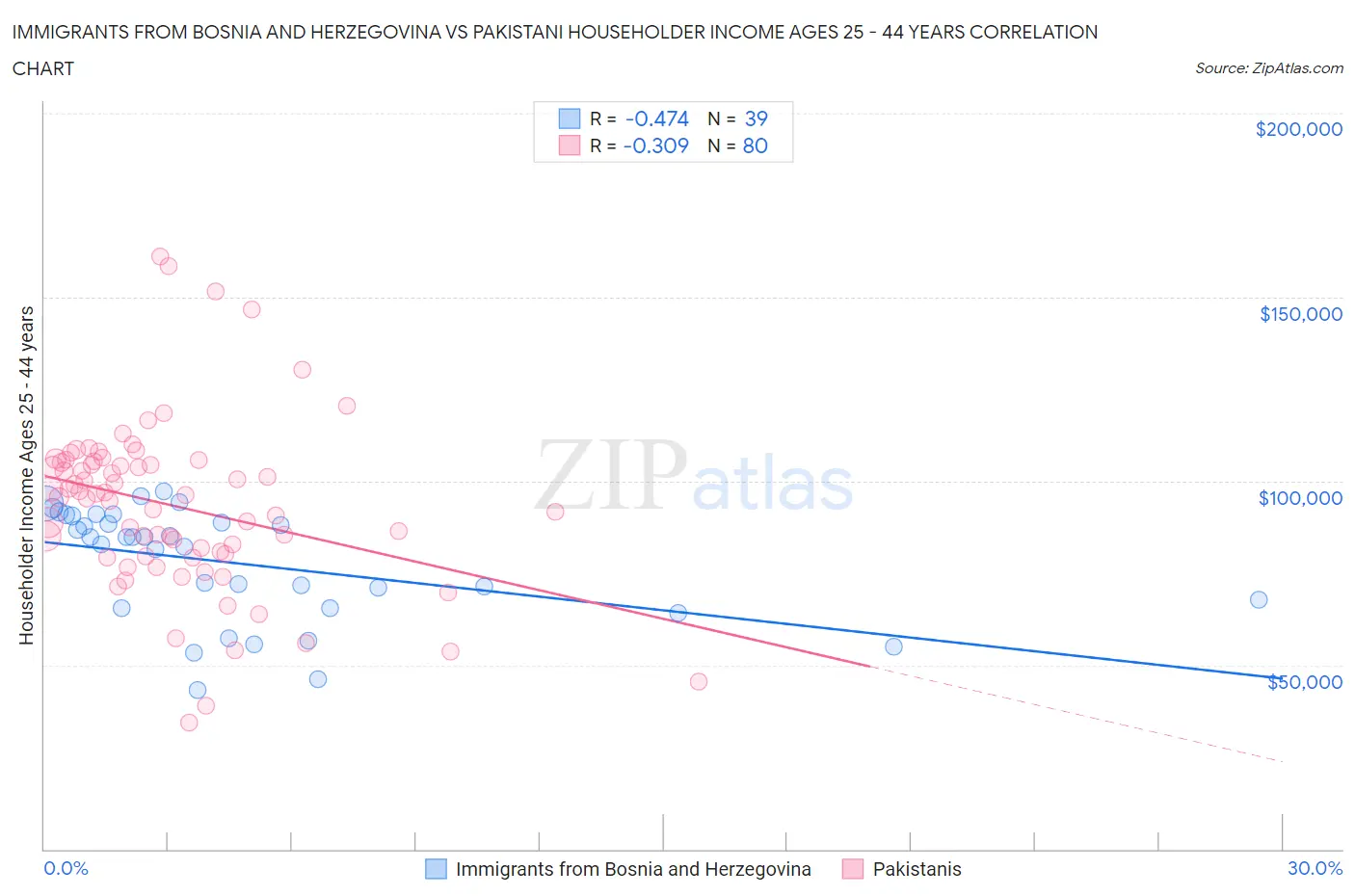 Immigrants from Bosnia and Herzegovina vs Pakistani Householder Income Ages 25 - 44 years