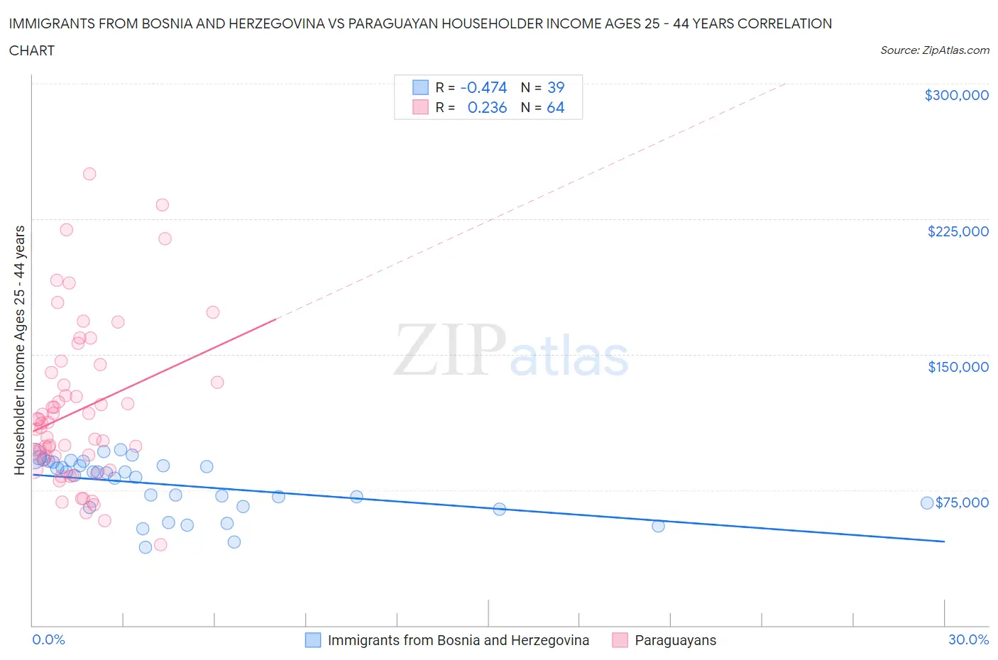 Immigrants from Bosnia and Herzegovina vs Paraguayan Householder Income Ages 25 - 44 years