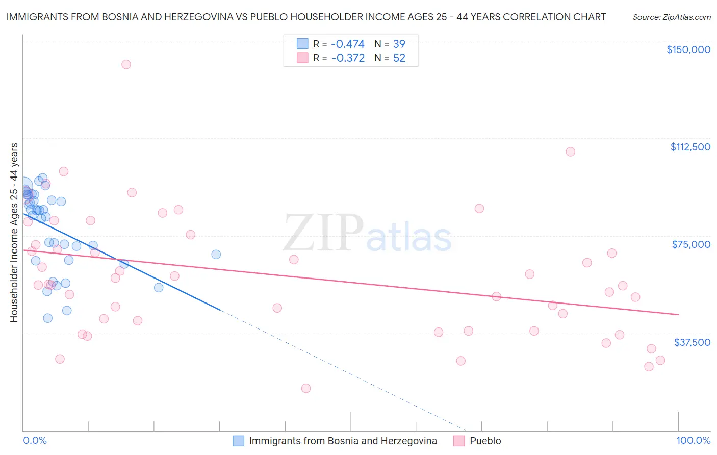 Immigrants from Bosnia and Herzegovina vs Pueblo Householder Income Ages 25 - 44 years