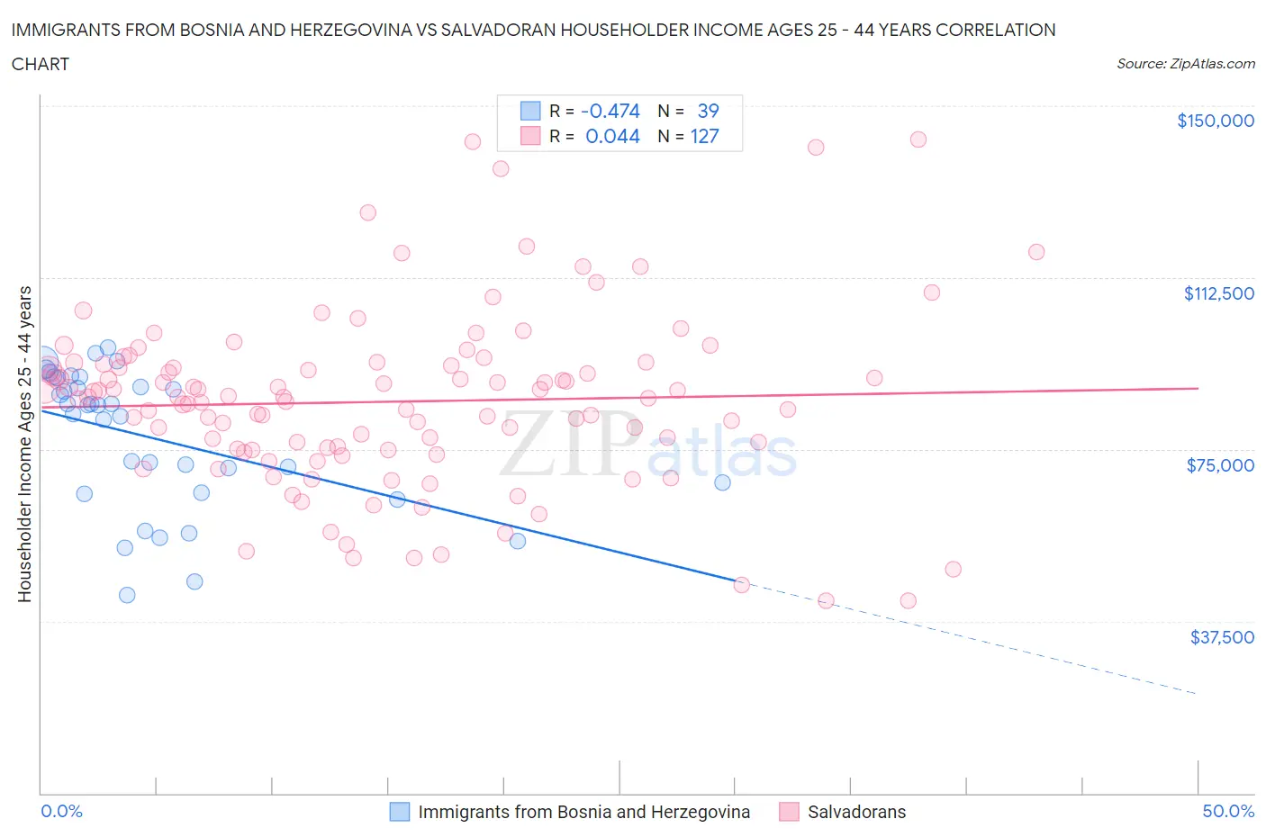 Immigrants from Bosnia and Herzegovina vs Salvadoran Householder Income Ages 25 - 44 years