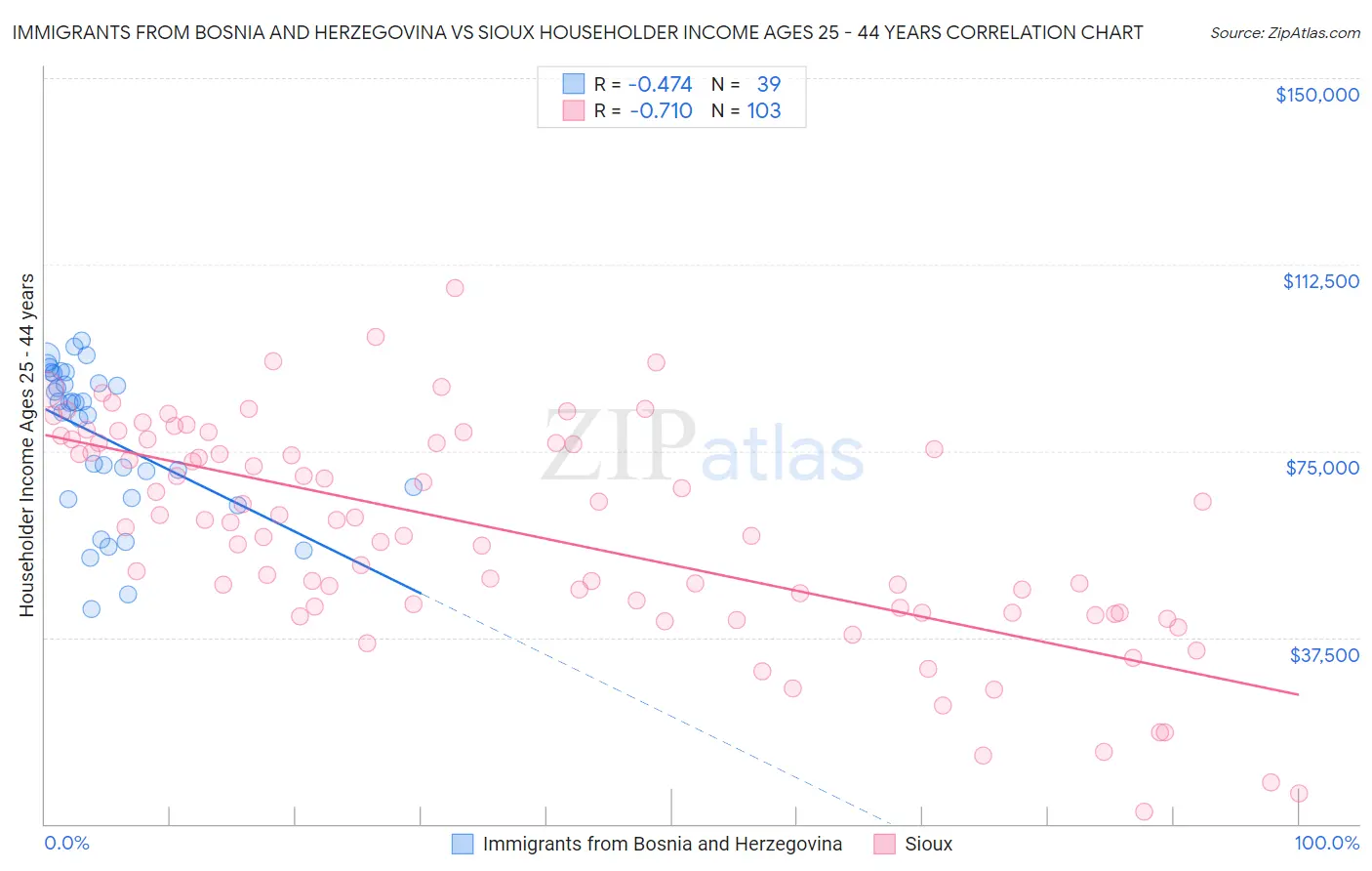 Immigrants from Bosnia and Herzegovina vs Sioux Householder Income Ages 25 - 44 years