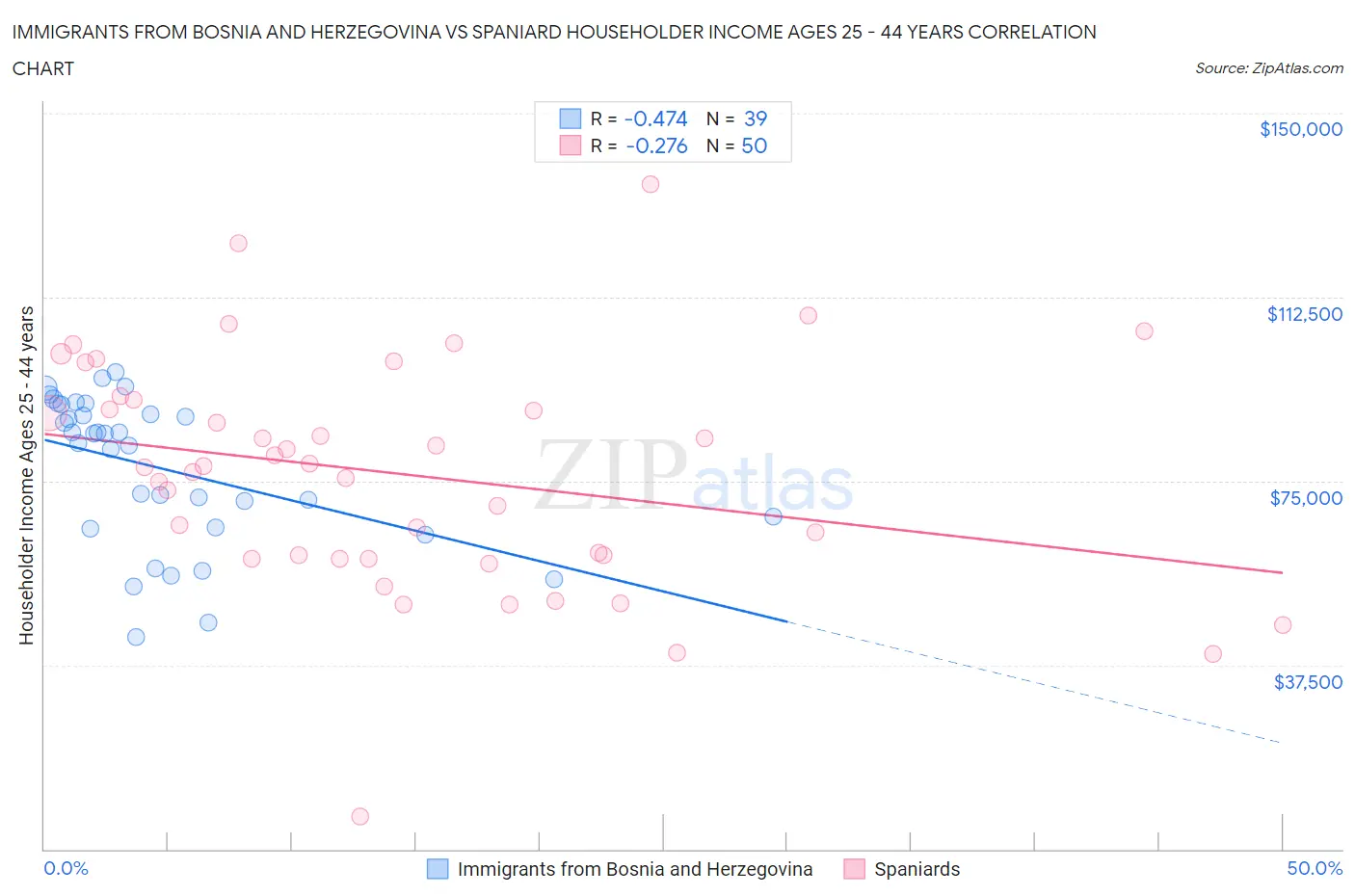 Immigrants from Bosnia and Herzegovina vs Spaniard Householder Income Ages 25 - 44 years