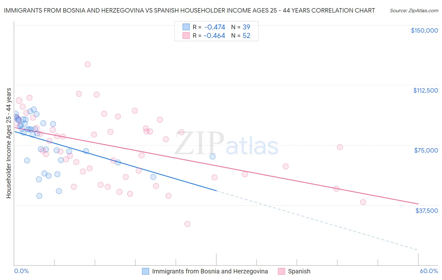 Immigrants from Bosnia and Herzegovina vs Spanish Householder Income Ages 25 - 44 years