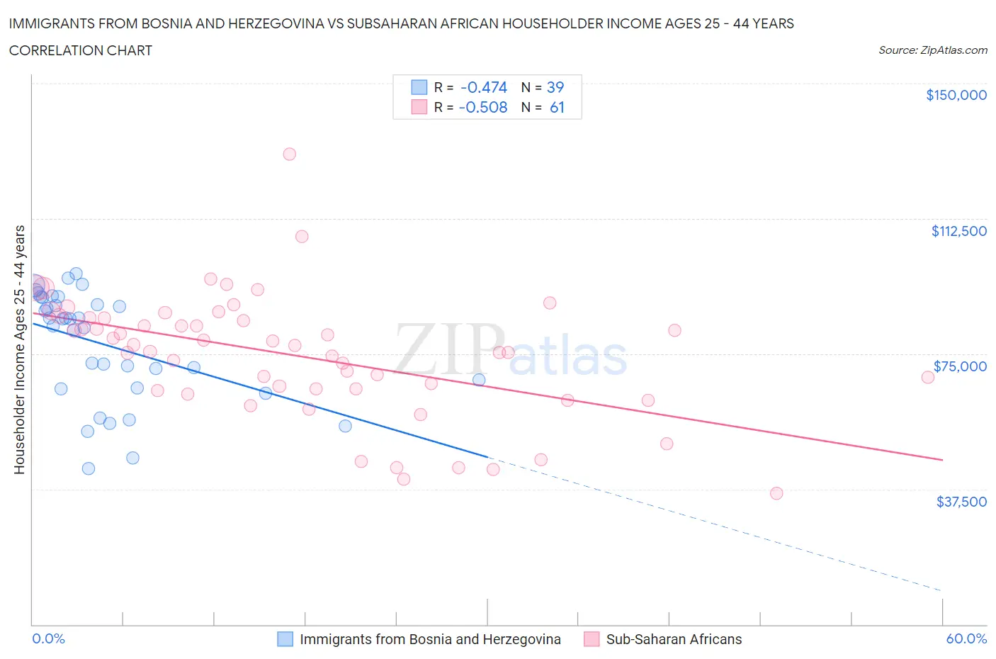 Immigrants from Bosnia and Herzegovina vs Subsaharan African Householder Income Ages 25 - 44 years