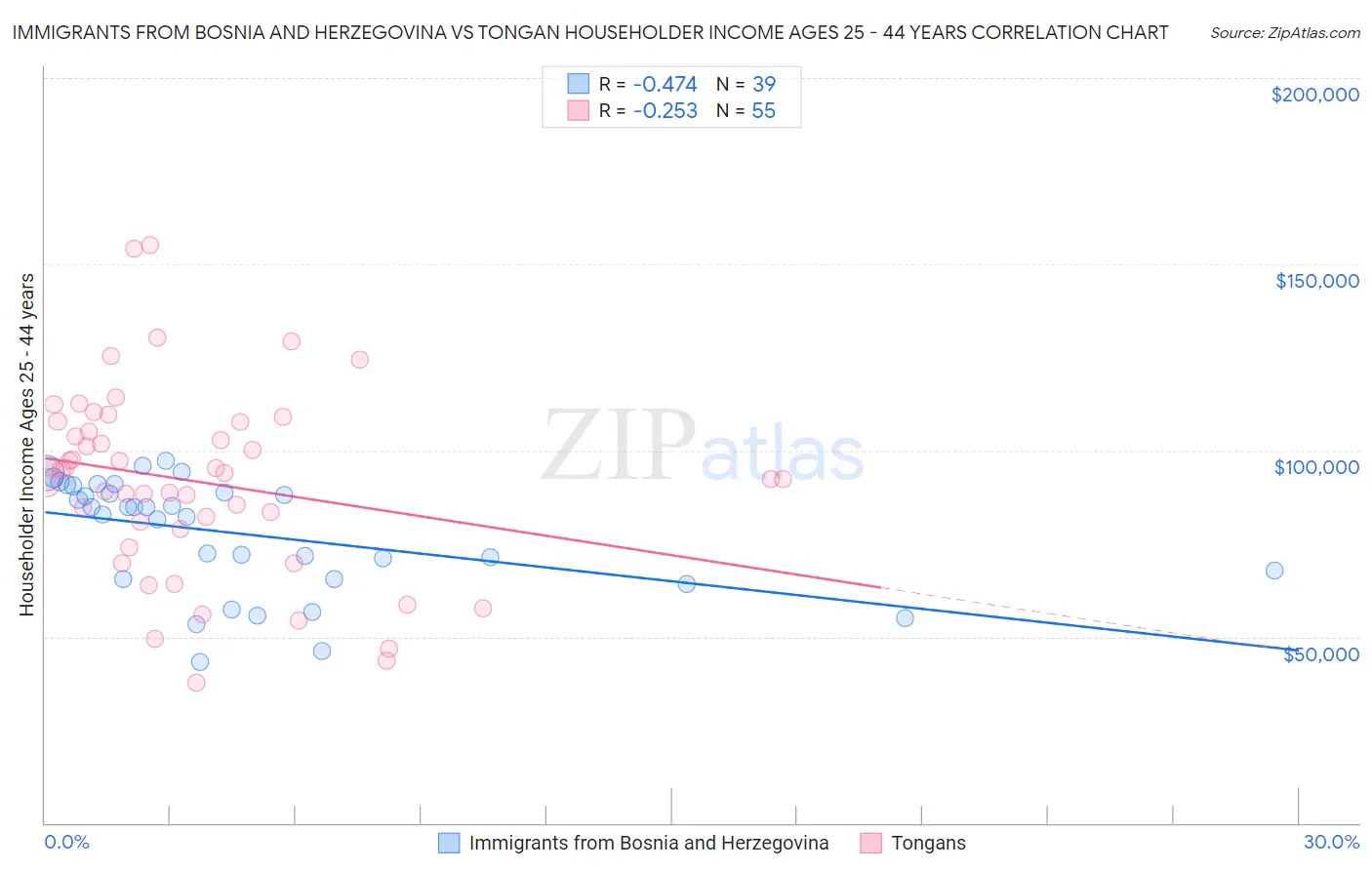 Immigrants from Bosnia and Herzegovina vs Tongan Householder Income Ages 25 - 44 years