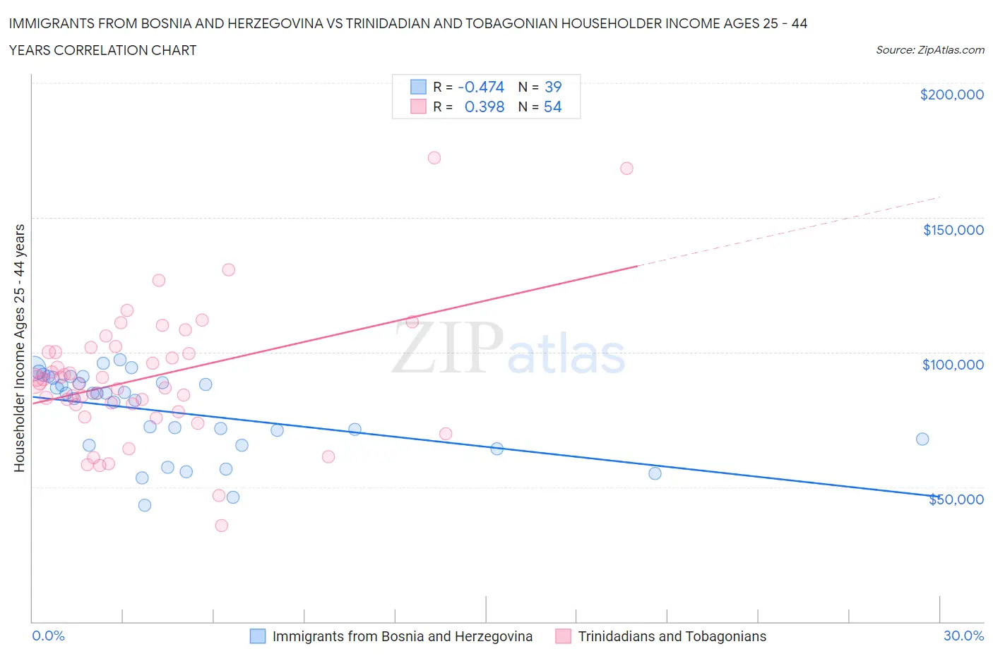 Immigrants from Bosnia and Herzegovina vs Trinidadian and Tobagonian Householder Income Ages 25 - 44 years