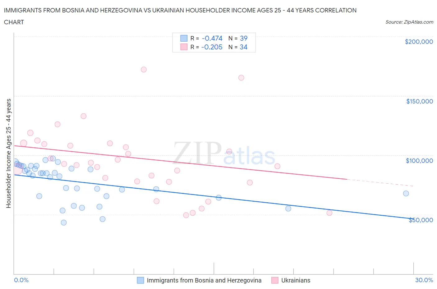 Immigrants from Bosnia and Herzegovina vs Ukrainian Householder Income Ages 25 - 44 years