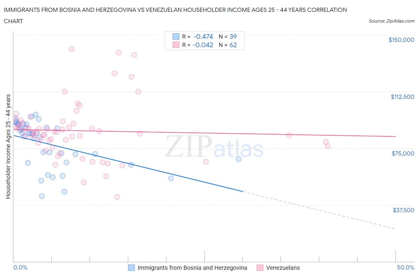 Immigrants from Bosnia and Herzegovina vs Venezuelan Householder Income Ages 25 - 44 years