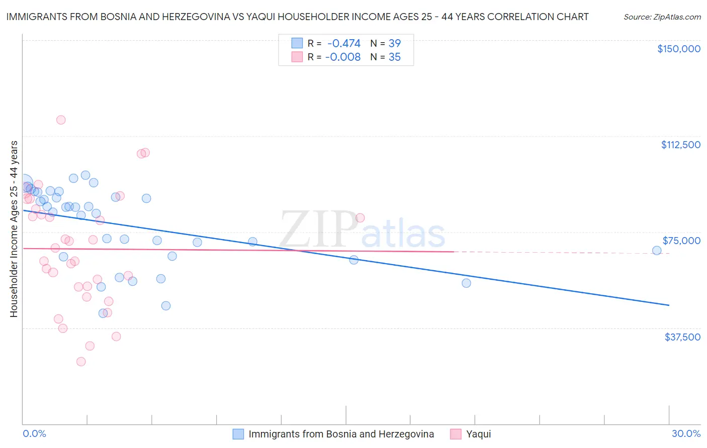 Immigrants from Bosnia and Herzegovina vs Yaqui Householder Income Ages 25 - 44 years
