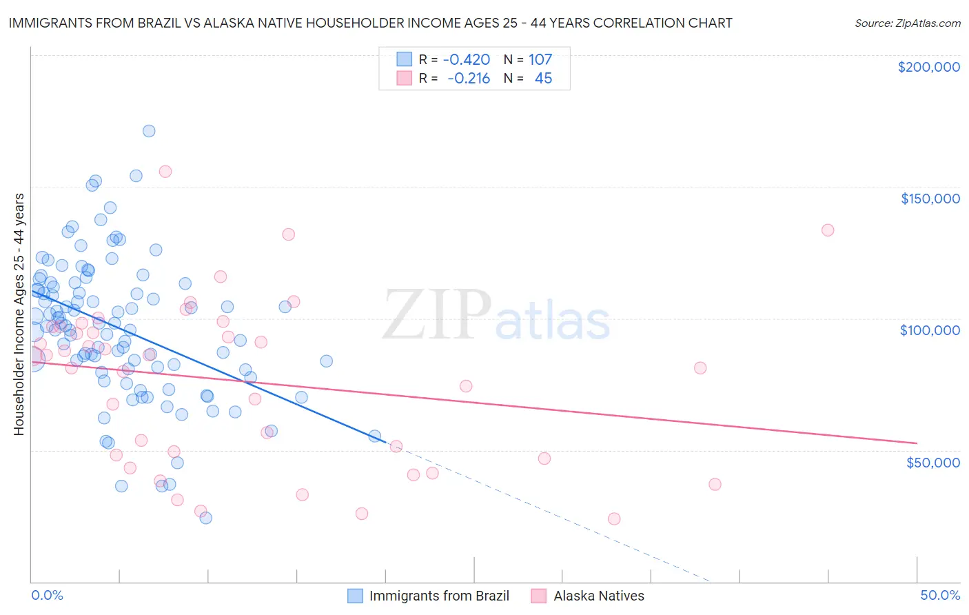 Immigrants from Brazil vs Alaska Native Householder Income Ages 25 - 44 years