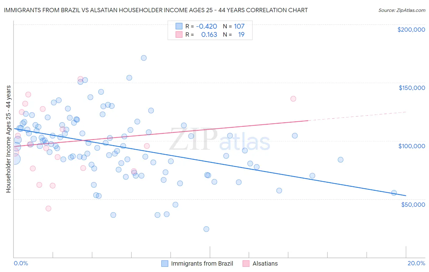 Immigrants from Brazil vs Alsatian Householder Income Ages 25 - 44 years