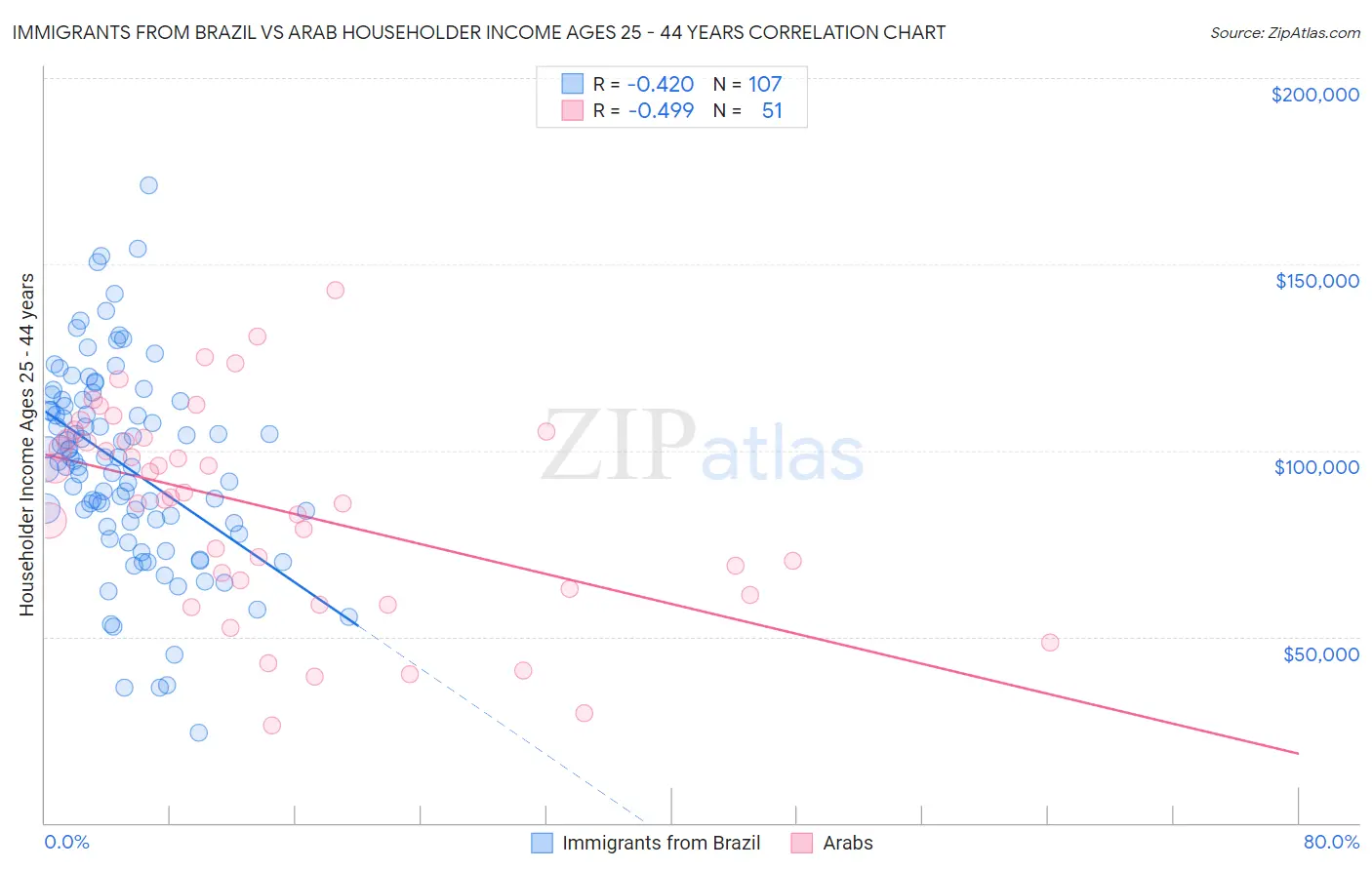 Immigrants from Brazil vs Arab Householder Income Ages 25 - 44 years