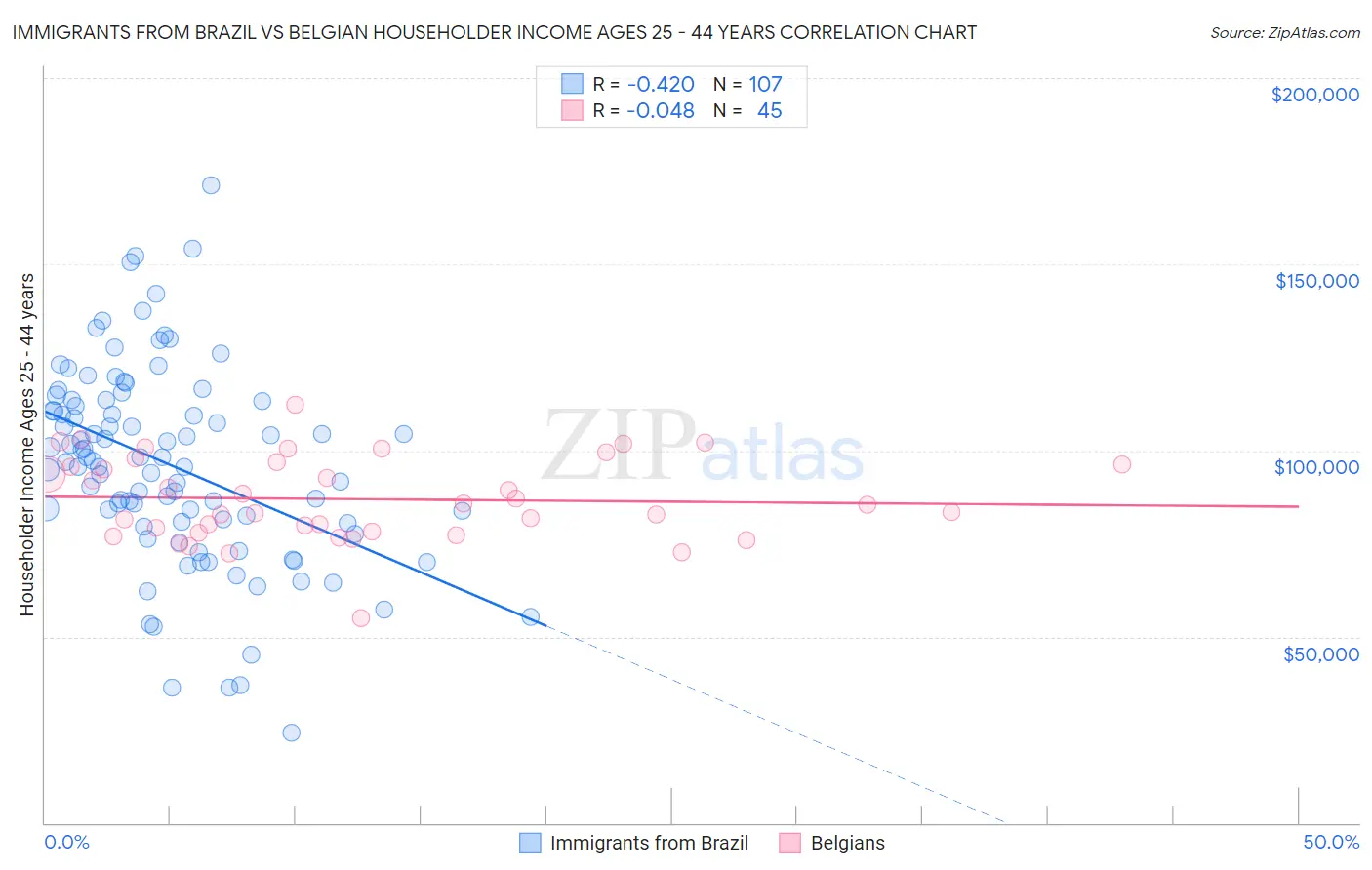 Immigrants from Brazil vs Belgian Householder Income Ages 25 - 44 years